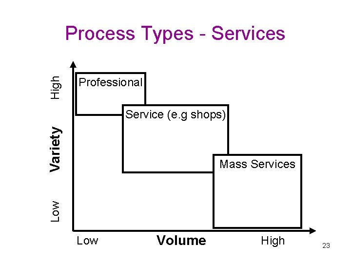 High Process Types - Services Professional Variety Service (e. g shops) Low Mass Services