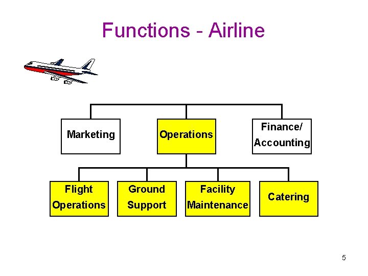 Functions - Airline Marketing Operations Flight Ground Facility Operations Support Maintenance Finance/ Accounting Catering