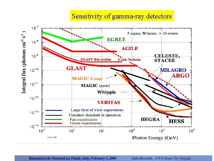 Sensitivity of gamma-ray detectors 