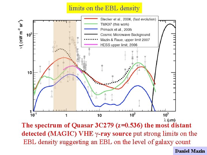 limits on the EBL density The spectrum of Quasar 3 C 279 (z=0. 536)