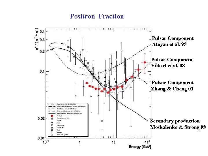 Positron Fraction Pulsar Component Atoyan et al. 95 Pulsar Component Yüksel et al. 08