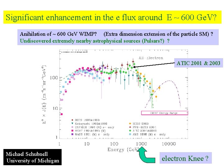 Significant enhancement in the e flux around E ~ 600 Ge. V? Anihilation of