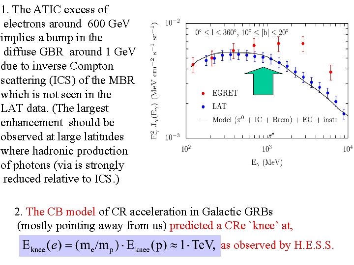 1. The ATIC excess of electrons around 600 Ge. V implies a bump in