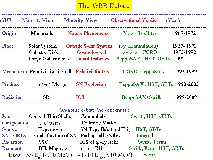 The GRB Debate ---------------------------------------------------------SSUE Majority View Minority View Observational Verdict (Year) ---------------------------------------------------------Origin Man made