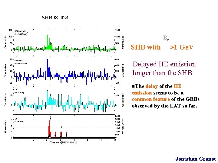 SHB 081024 SHB with >1 Ge. V Delayed HE emission longer than the SHB