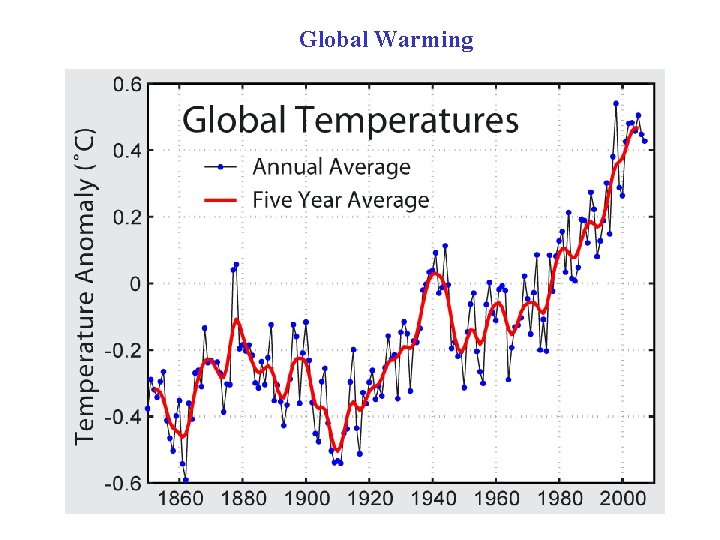 Global Warming 