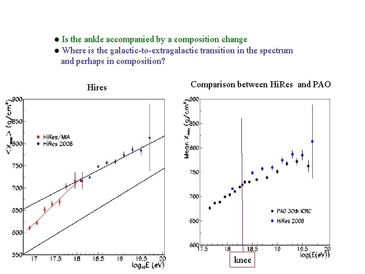 ● Is the ankle accompanied by a composition change ● Where is the galactic-to-extragalactic