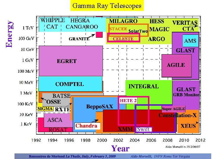 Gamma Ray Telescopes 