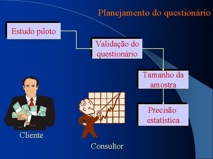 Planejamento do questionário Estudo piloto Validação do questionário Tamanho da amostra Precisão estatística Cliente