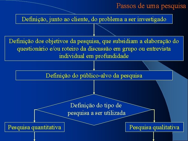Passos de uma pesquisa Definição, junto ao cliente, do problema a ser investigado Definição