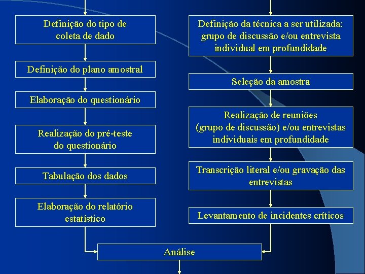 Definição do tipo de coleta de dado Definição da técnica a ser utilizada: grupo