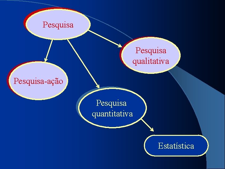 Pesquisa qualitativa Pesquisa-ação Pesquisa quantitativa Estatística 