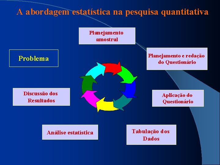 A abordagem estatística na pesquisa quantitativa Planejamento amostral Problema Discussão dos Resultados Análise estatística