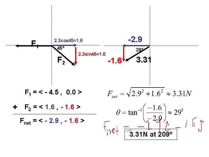 F 1 -2. 9 2. 3 cos 45≈1. 6 45º F 2 2. 3