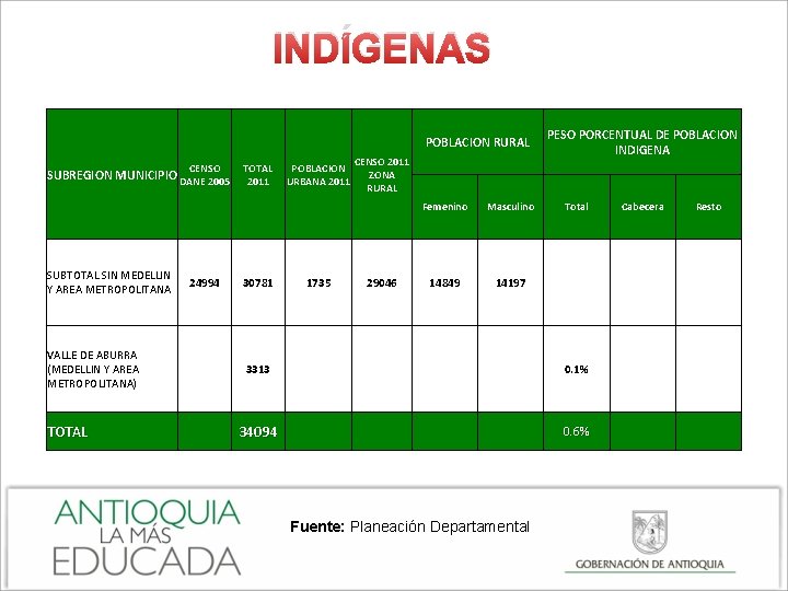 INDÍGENAS POBLACION RURAL CENSO SUBREGION MUNICIPIO DANE 2005 SUBTOTAL SIN MEDELLIN Y AREA METROPOLITANA