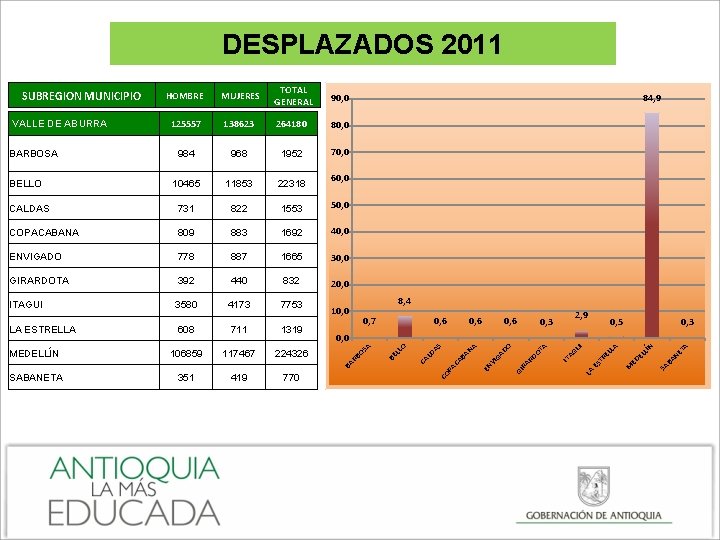 DESPLAZADOS 2011 HOMBRE MUJERES TOTAL GENERAL 90, 0 125557 138623 264180 80, 0 984