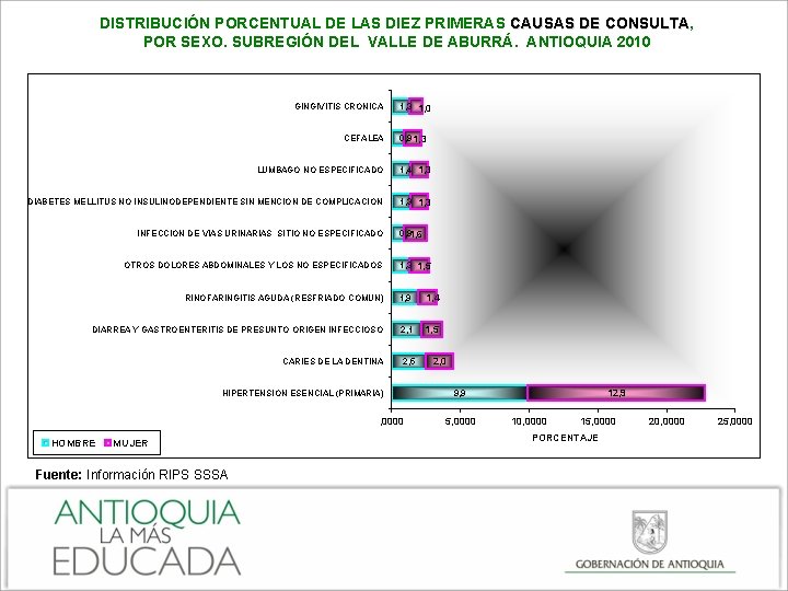 DISTRIBUCIÓN PORCENTUAL DE LAS DIEZ PRIMERAS CAUSAS DE CONSULTA, CONSULTA POR SEXO. SUBREGIÓN DEL