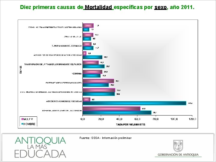 Diez primeras causas de Mortalidad específicas por sexo, año 2011. Fuente: SSSA - Información