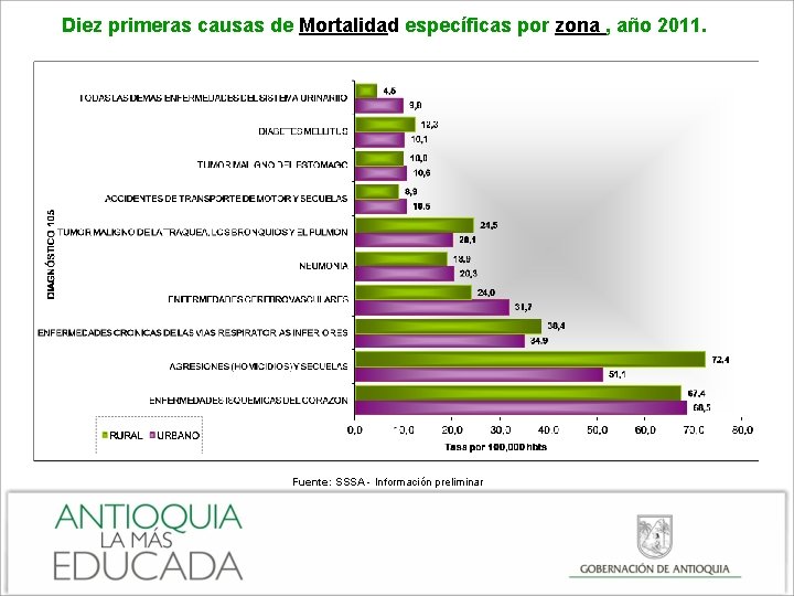 Diez primeras causas de Mortalidad específicas por zona , año 2011. Fuente: SSSA -