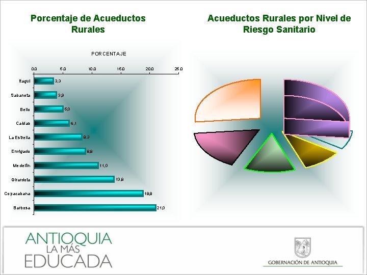 Acueductos Rurales por Nivel de Riesgo Sanitario Porcentaje de Acueductos Rurales PORCENTAJE 0, 0