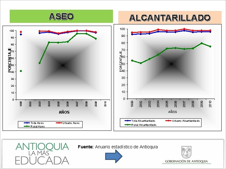 ASEO ALCANTARILLADO 100 90 80 80 PORCENTAJE 90 70 PORCENTAJE 70 60 60 50