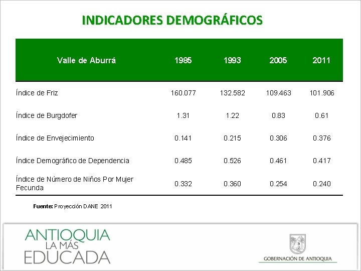 INDICADORES DEMOGRÁFICOS Valle de Aburrá 1985 1993 2005 2011 160. 077 132. 582 109.