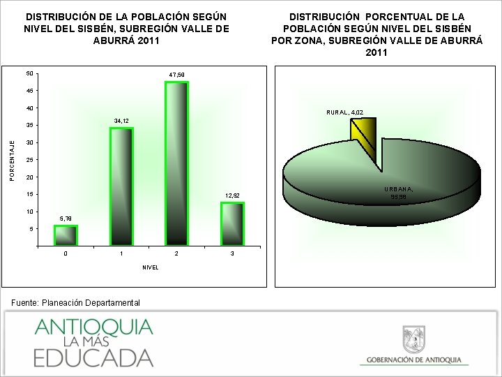 DISTRIBUCIÓN PORCENTUAL DE LA POBLACIÓN SEGÚN NIVEL DEL SISBÉN POR ZONA, SUBREGIÓN VALLE DE