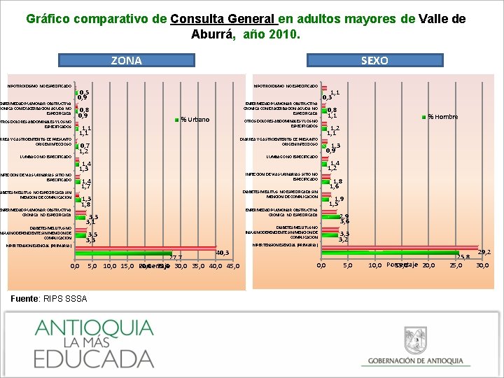 Gráfico comparativo de Consulta General en adultos mayores de Valle de Aburrá, año 2010.