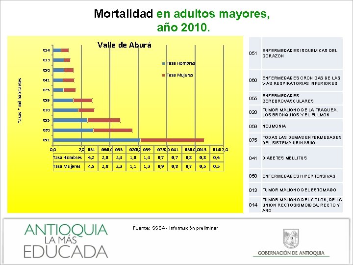 Mortalidad en adultos mayores, año 2010. Valle de Aburá 014 013 ENFERMEDADES ISQUEMICAS DEL