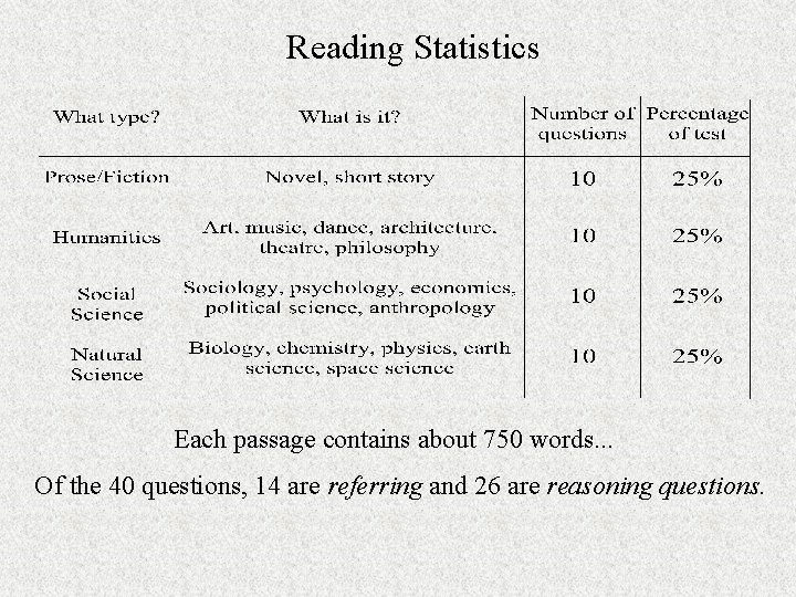 Reading Statistics Each passage contains about 750 words. . . Of the 40 questions,