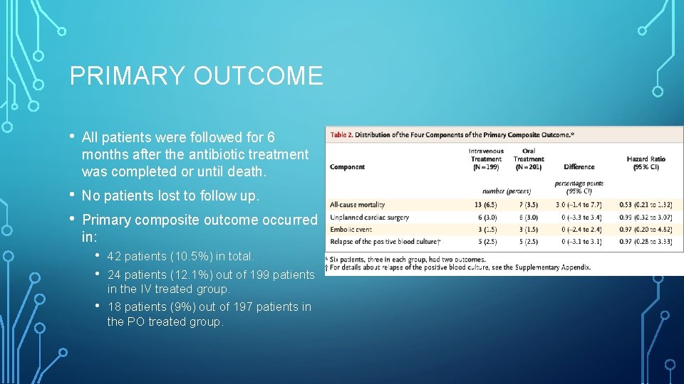 PRIMARY OUTCOME • All patients were followed for 6 months after the antibiotic treatment