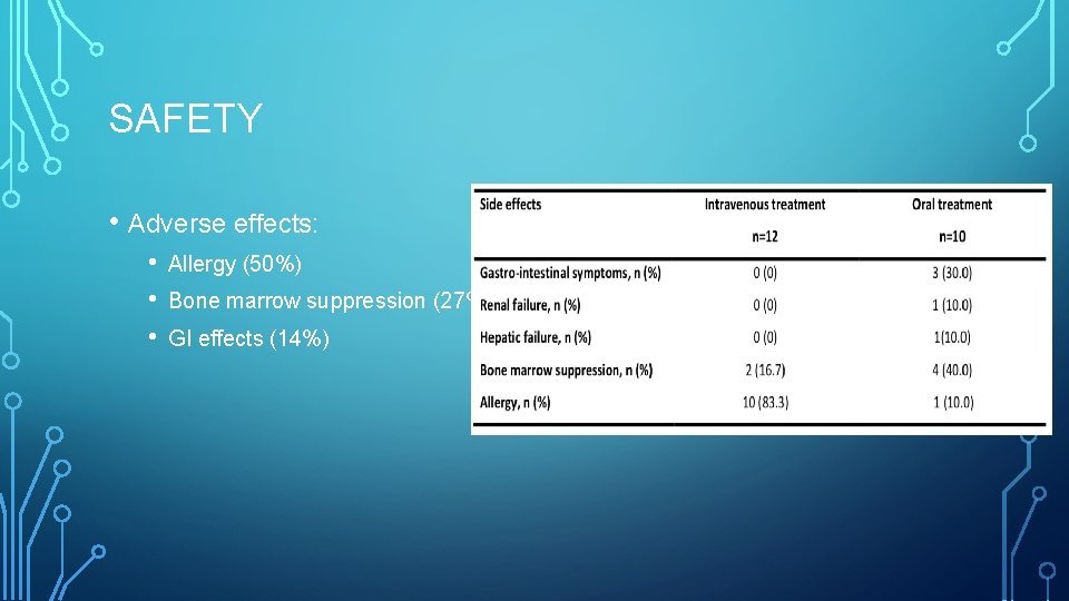 SAFETY • Adverse effects: • • • Allergy (50%) Bone marrow suppression (27%) GI
