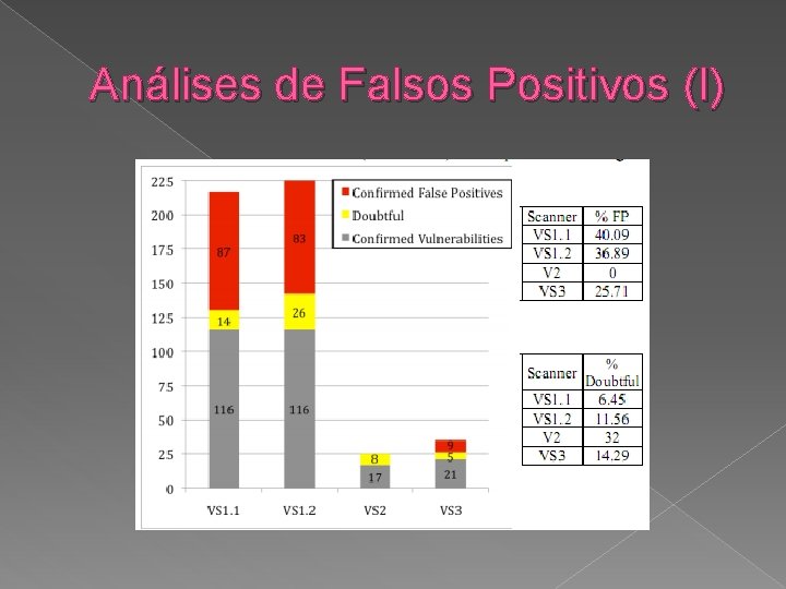Análises de Falsos Positivos (I) 