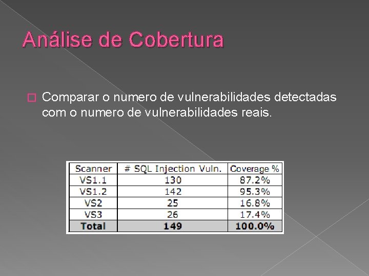 Análise de Cobertura � Comparar o numero de vulnerabilidades detectadas com o numero de