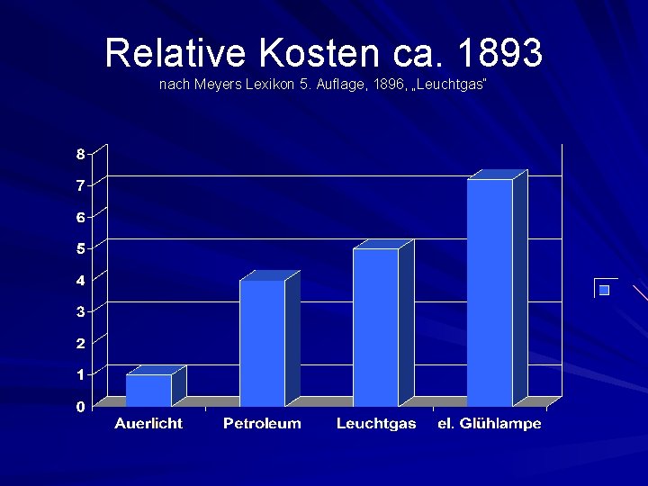 Relative Kosten ca. 1893 nach Meyers Lexikon 5. Auflage, 1896, „Leuchtgas“ 