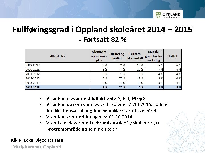 Fullføringsgrad i Oppland skoleåret 2014 – 2015 - Fortsatt 82 % • Viser kun