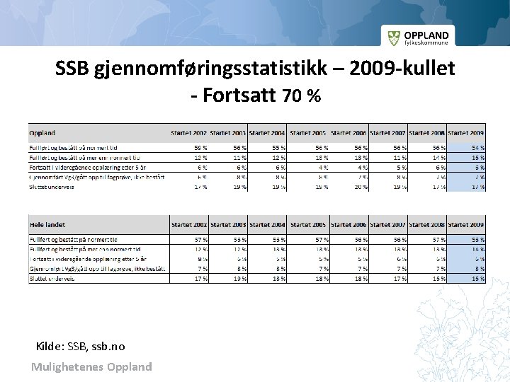 SSB gjennomføringsstatistikk – 2009 -kullet - Fortsatt 70 % Kilde: SSB, ssb. no Mulighetenes