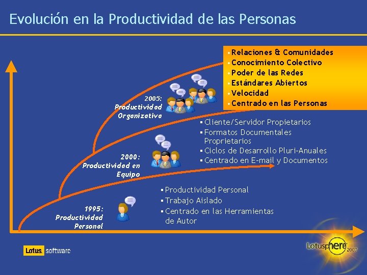 Evolución en la Productividad de las Personas • Relaciones & Comunidades • Conocimiento Colectivo