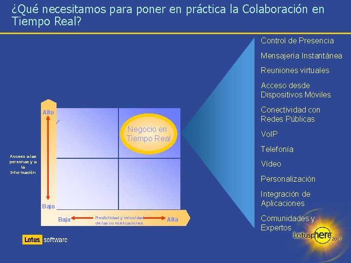 ¿Qué necesitamos para poner en práctica la Colaboración en Tiempo Real? Control de Presencia