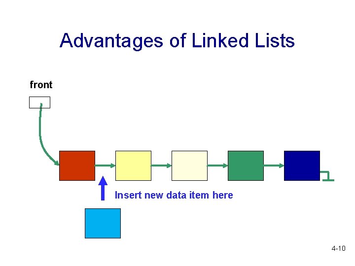 Advantages of Linked Lists front Insert new data item here 4 -10 