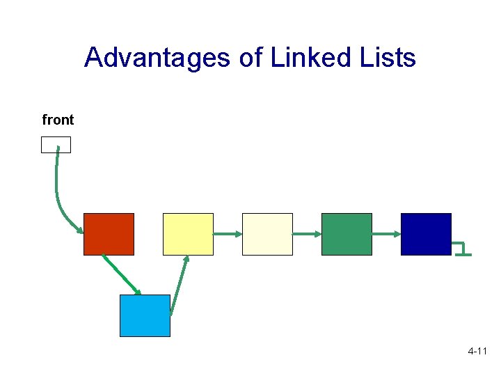Advantages of Linked Lists front 4 -11 
