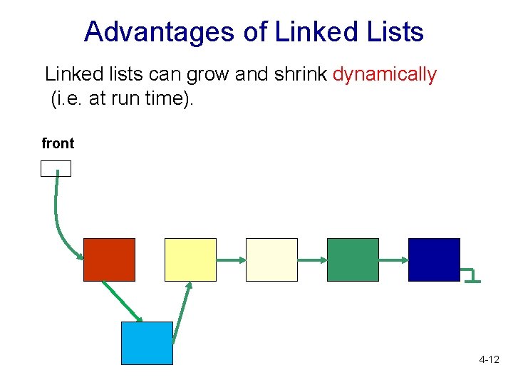 Advantages of Linked Lists Linked lists can grow and shrink dynamically (i. e. at