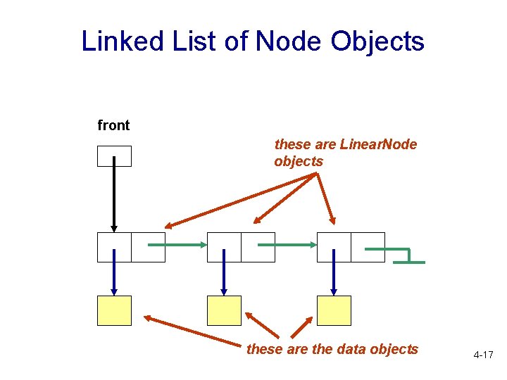 Linked List of Node Objects front these are Linear. Node objects these are the