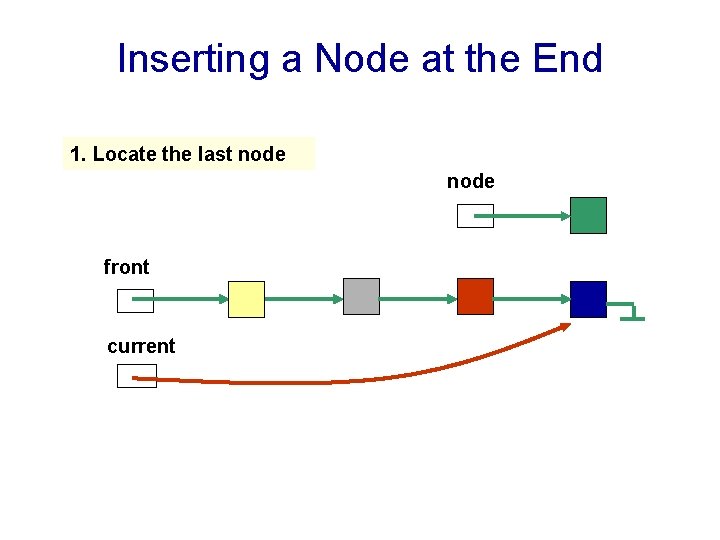 Inserting a Node at the End 1. Locate the last node front current 
