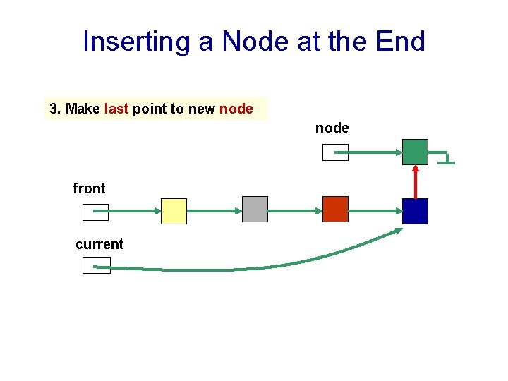 Inserting a Node at the End 3. Make last point to new node front