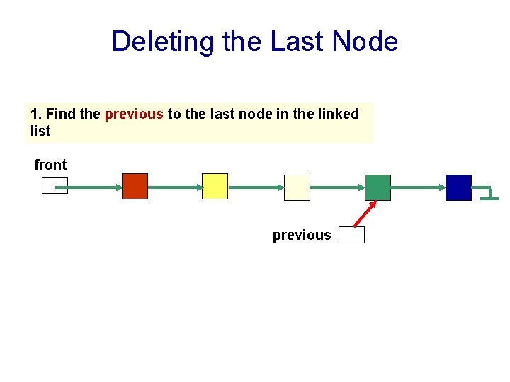 Deleting the Last Node 1. Find the previous to the last node in the