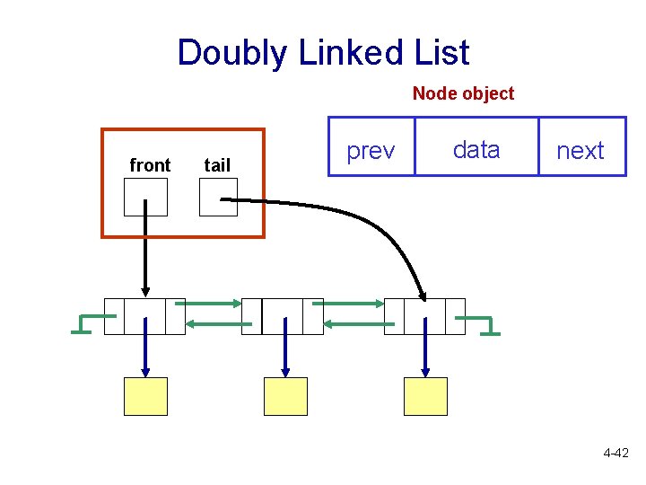 Doubly Linked List Node object front tail prev data next 4 -42 