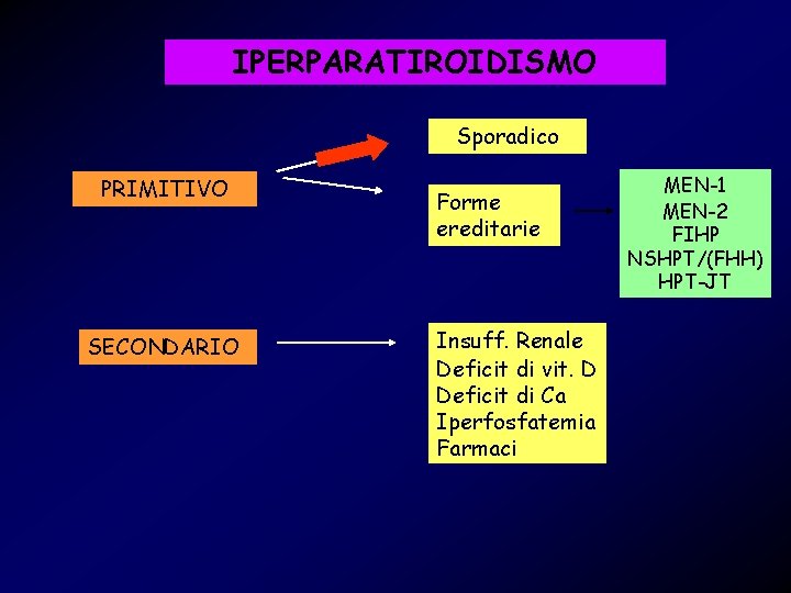 IPERPARATIROIDISMO Sporadico PRIMITIVO SECONDARIO Forme ereditarie Insuff. Renale Deficit di vit. D Deficit di