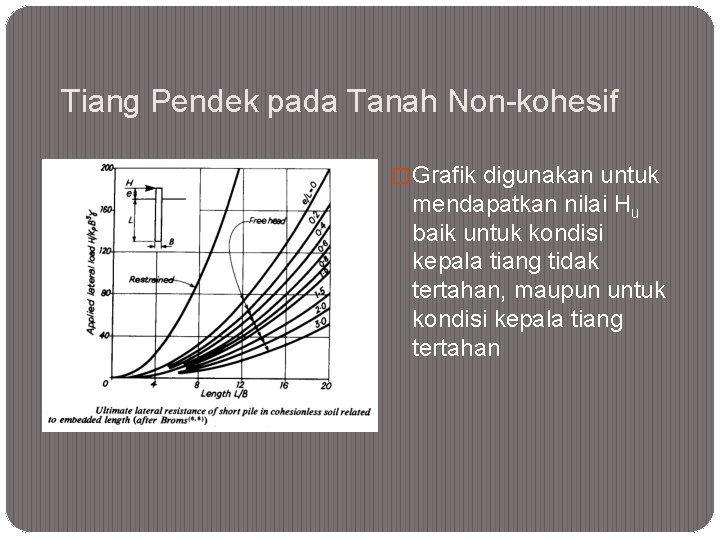Tiang Pendek pada Tanah Non-kohesif � Grafik digunakan untuk mendapatkan nilai Hu baik untuk