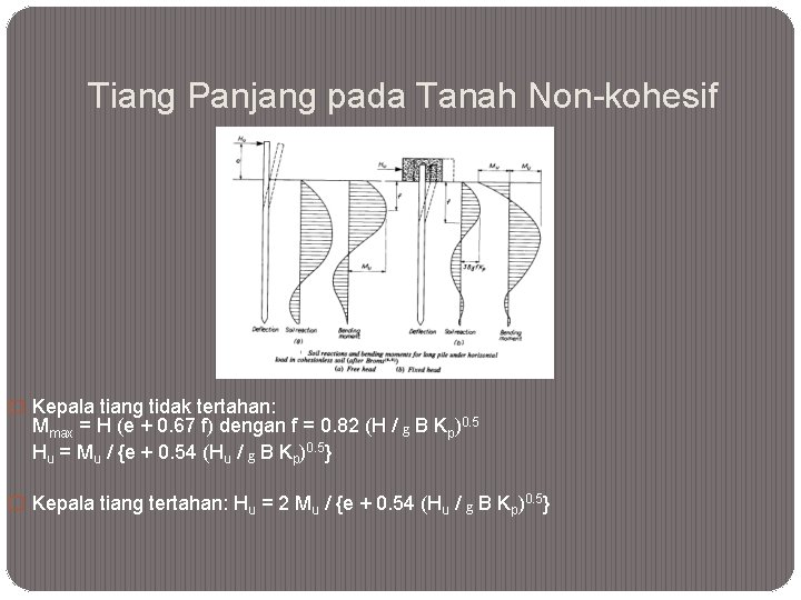 Tiang Panjang pada Tanah Non-kohesif � Kepala tiang tidak tertahan: Mmax = H (e